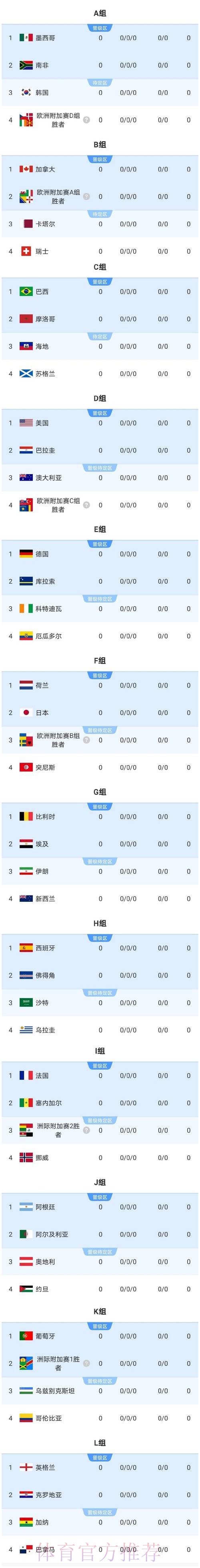 2026美加墨世界杯数据统计完整版 2026美加墨世界杯数据统计完整版